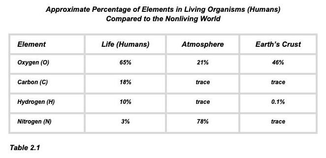 14 Elements in Living and Nonliving Organisms FIXED.jpg